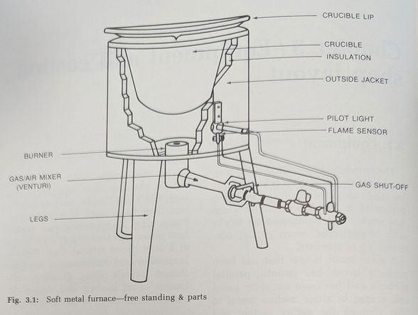 Fig-3 1-Soft-metal-furnace